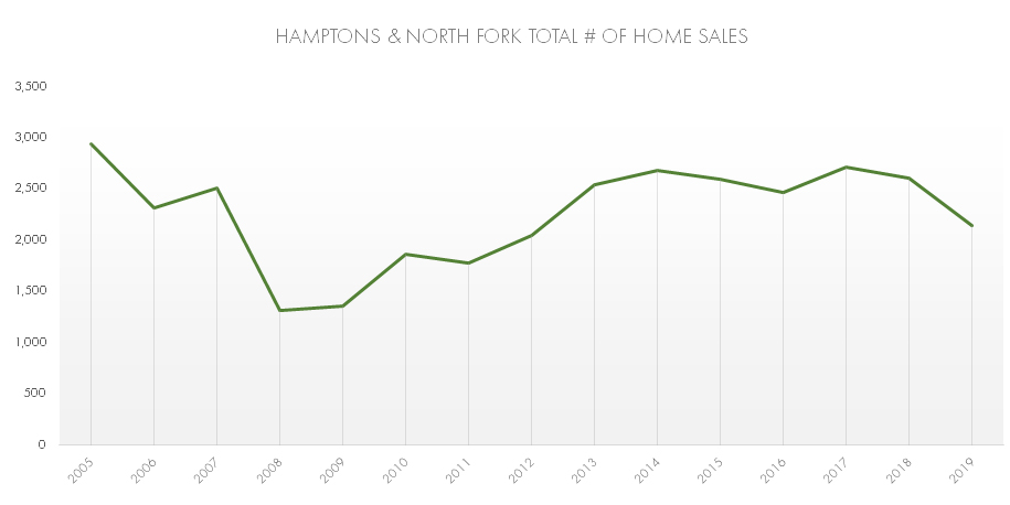 Hamptons & North Fork Combined 2019 Home Sales Graph