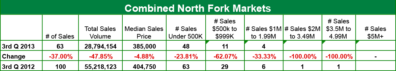 North Fork Markets Chart
