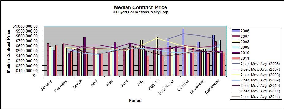 Median Prices Contracts Signed North Fork Wine Country