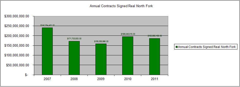 Annual Real Estate Sales - Contracts Signed - North Fork