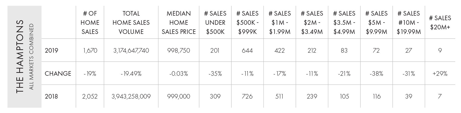 Hamptons Year End 2019 Home Sales Chart